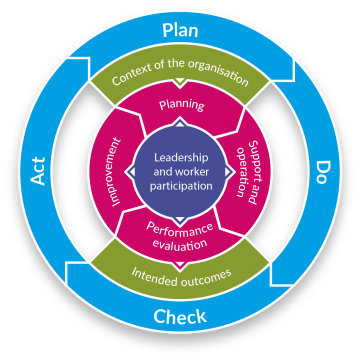 ISO 45001